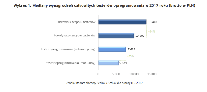 Zarobki testerów