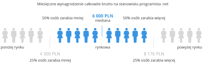 Zarobki programistów .NET