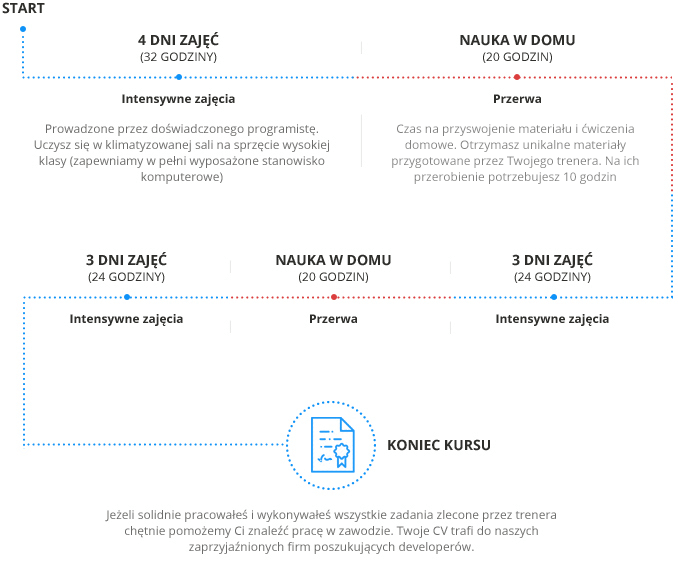 Schemat szkolenia php w szkole programowania ALX w trybie dziennym